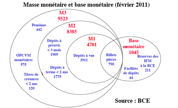 Document 2 : Masse Monétaire | Melchior